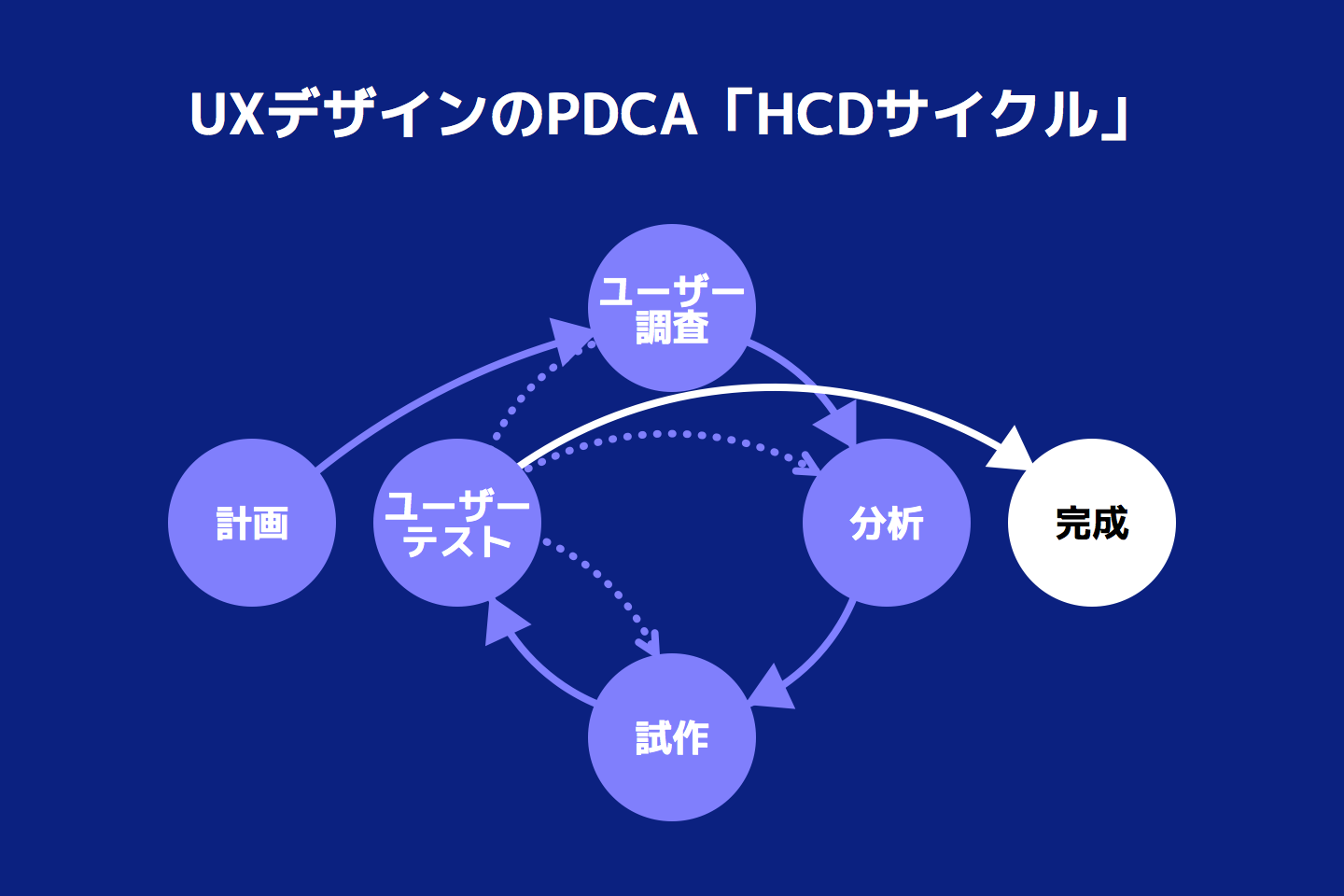 図 HCDサイクル