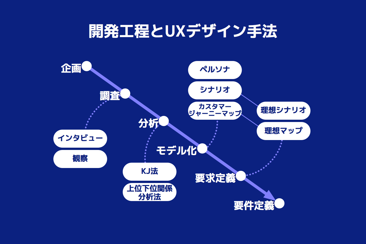 UXデザインの手法一覧