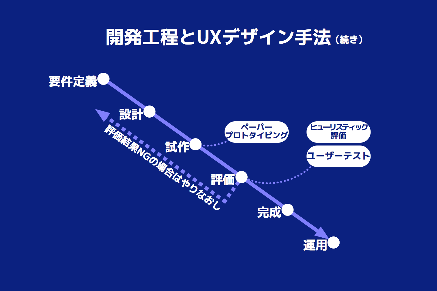 図 - UXデザインの手法一覧