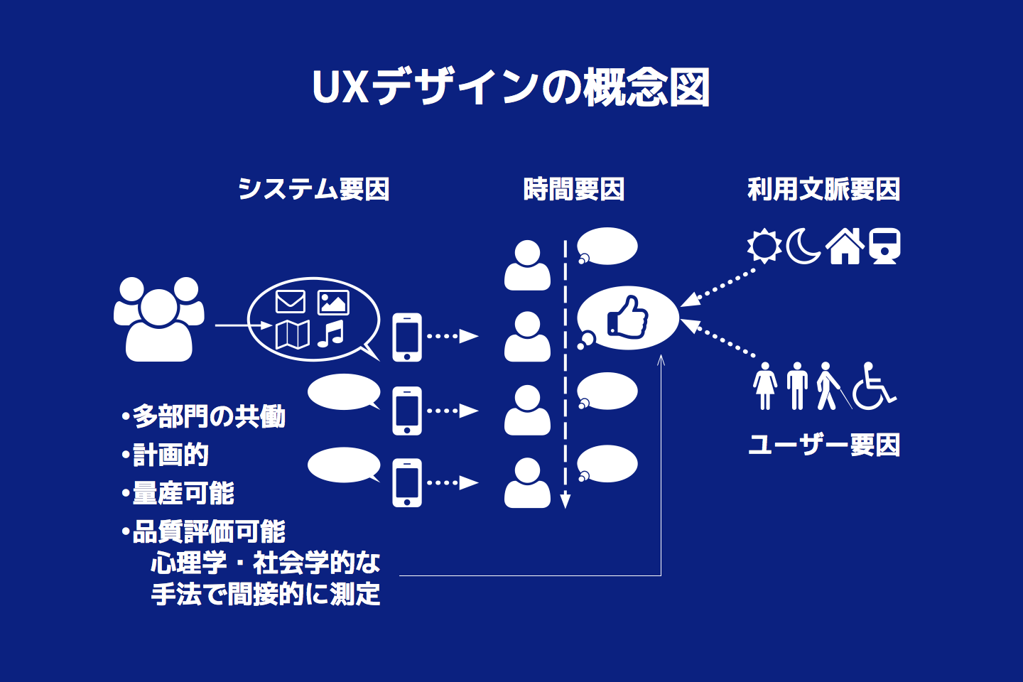 UXデザイン概念図