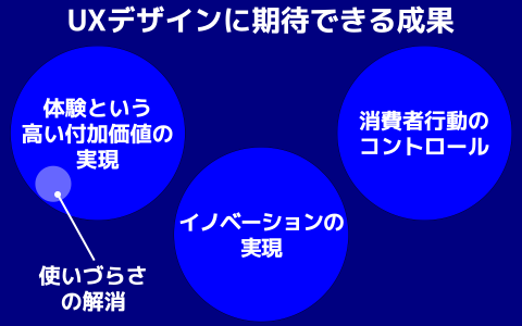 図 UXデザインに期待できる成果