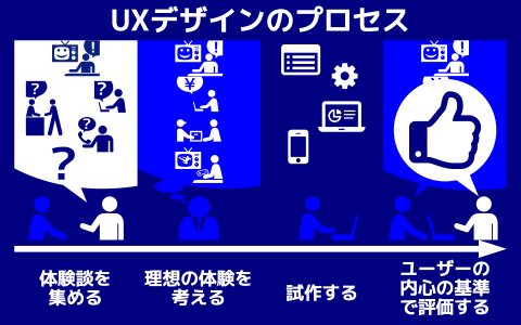 図 UXデザインのプロセス